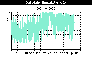 Outside Humidity History